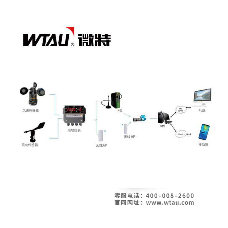 風(fēng)速風(fēng)向報(bào)警平臺(tái)